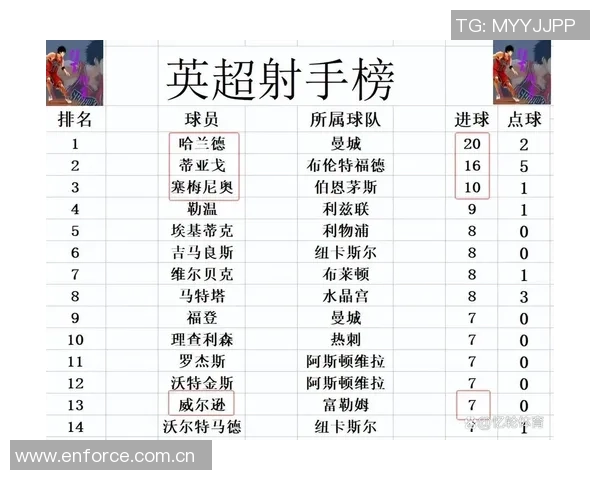 英超最新积分榜：阿森纳领先维拉曼城争夺前列明日迎战切尔西